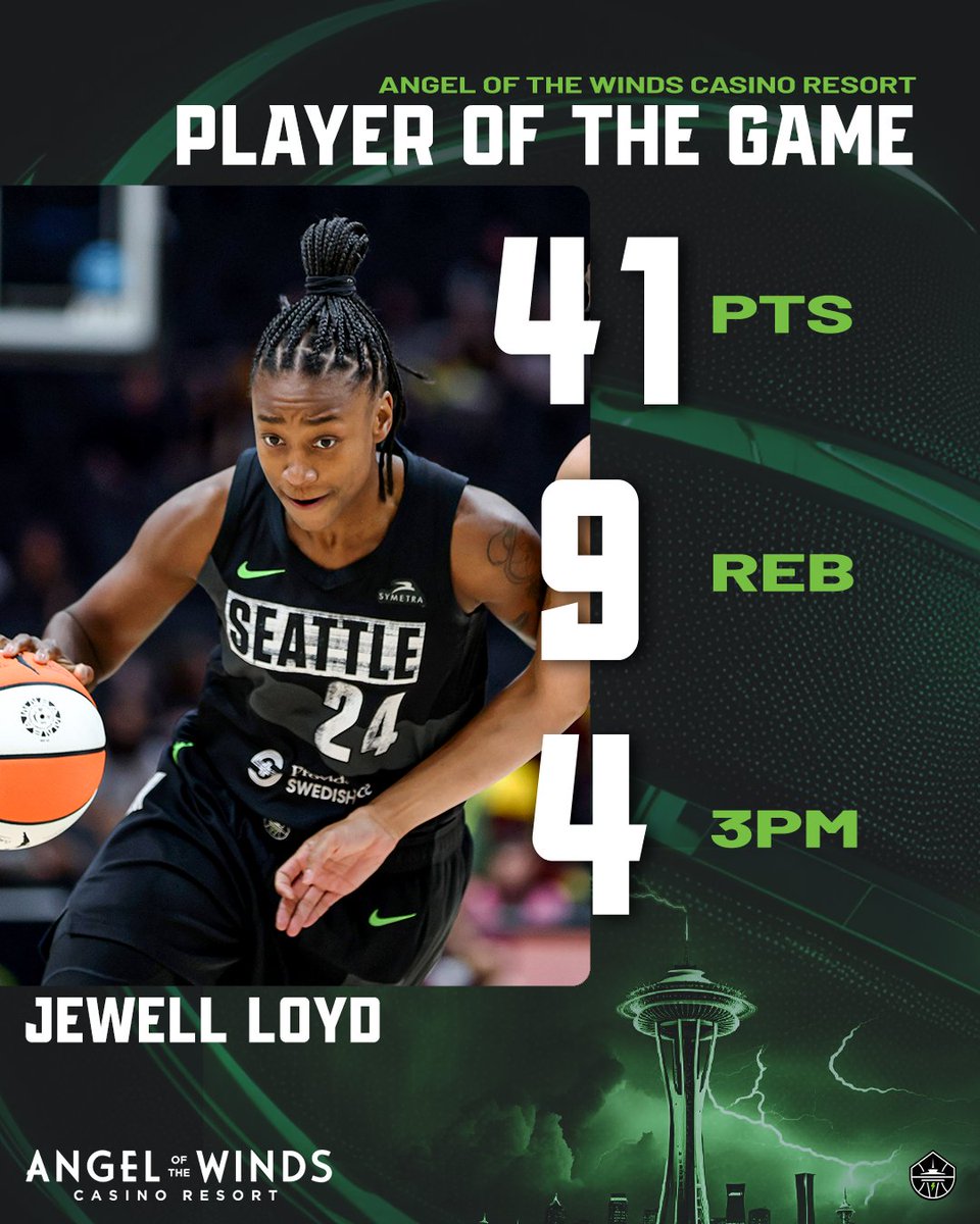 seattlestorm's tweet photo. A CAREER PERFORMANCE 👏

With a CAREER-HIGH 41-points, @jewellloyd is your @aotwcasino Player of the Game! https://t.co/g8Ayqk8imV