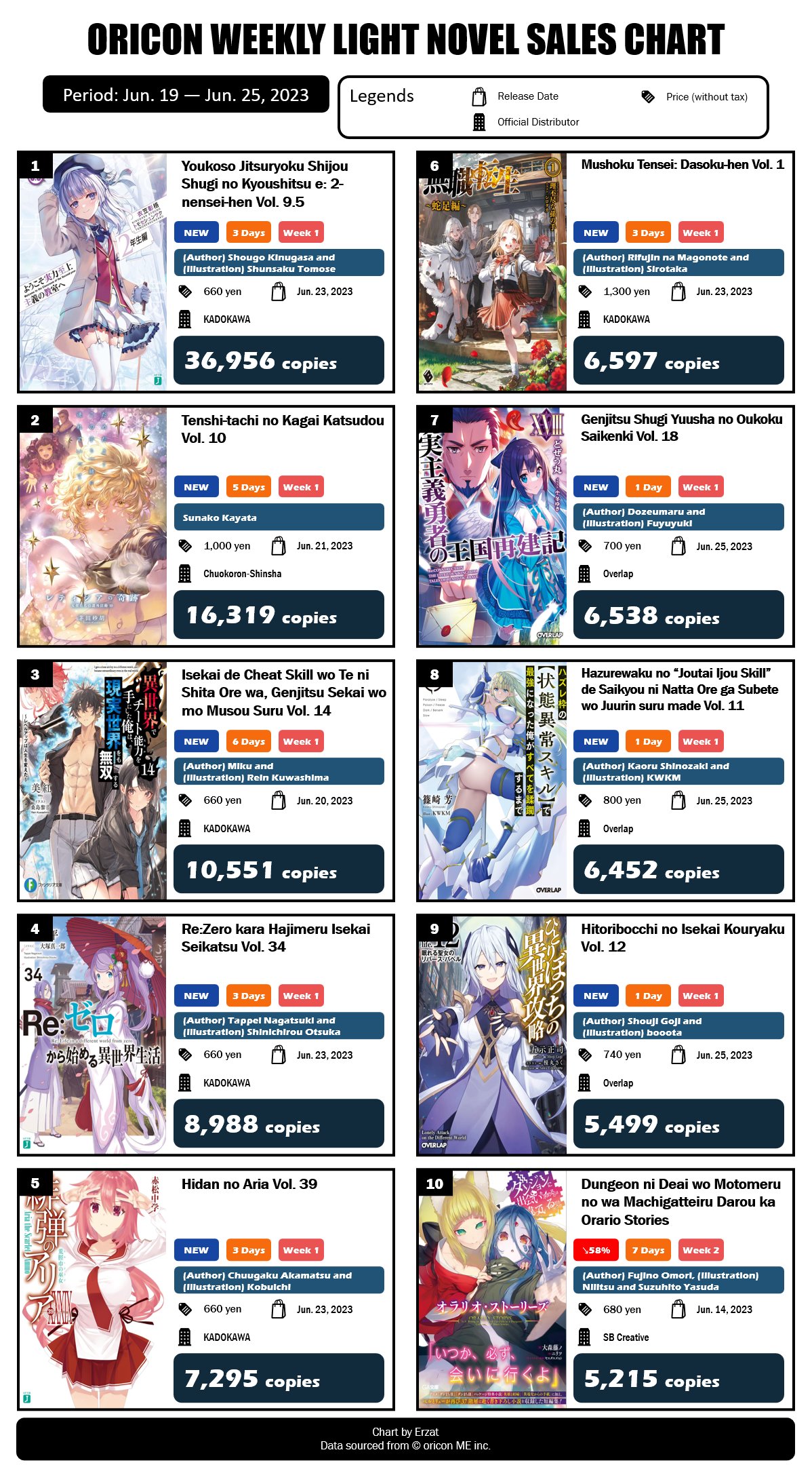 Japan Top 14 Weekly Light Novel Ranking: December 6, 2021 ~ December 12,  2021 - Erzat