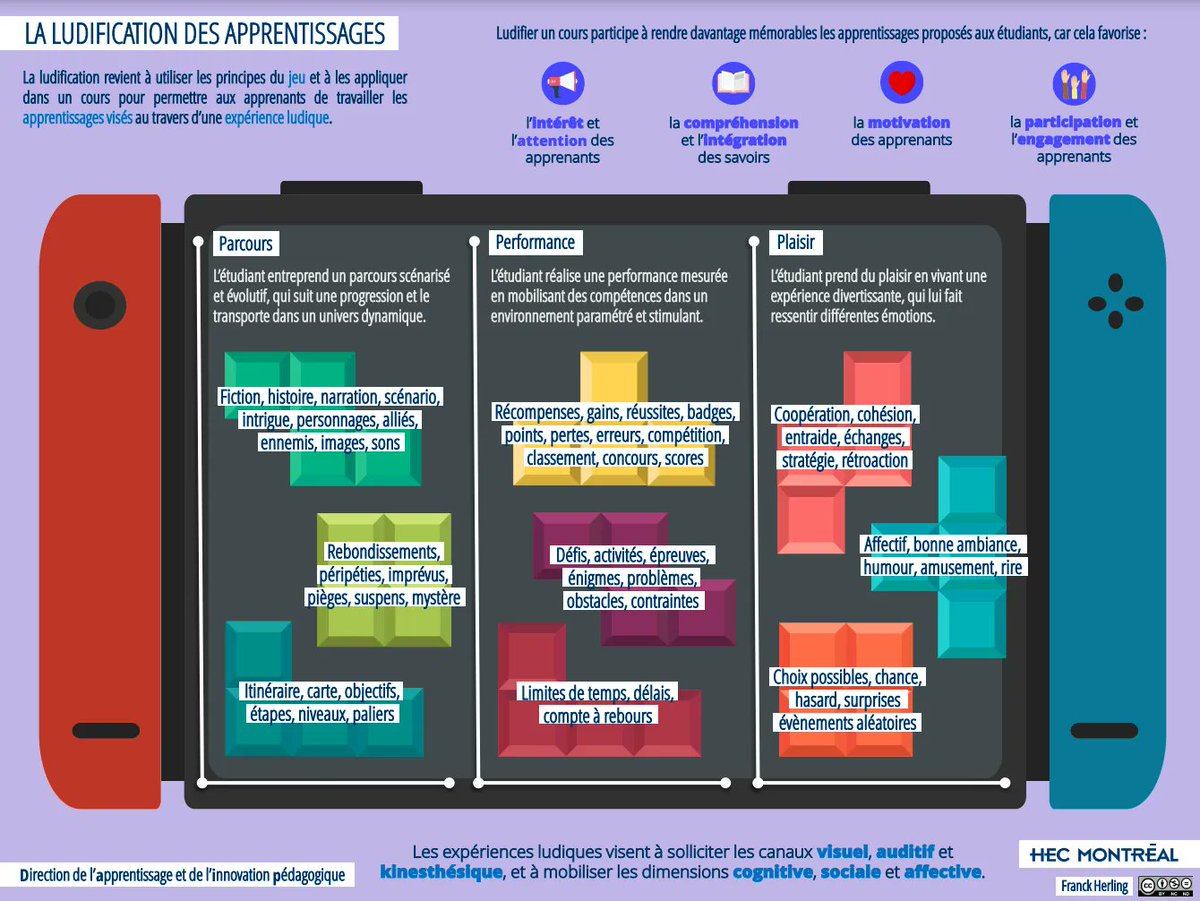 sophiaefrance's tweet photo. #Ludifier un cours participe à rendre davantage mémorables les #apprentissages proposés car cela favorise : 
👉 l'intérêt et l'attention
👉 la compréhension et l'intégration des savoirs
👉 la #motivation
👉 la participation et l'engagement
https://t.co/xtX37xLICv @HEC_Montreal https://t.co/yQN46TQjKz