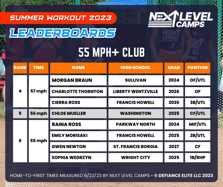 Next Level Camps: Summer Workout
Testing Leaderboard for Overhand Velocity–
🥇 Addison Clark, Francis Howell HS (’25)
🥈 Julia Joerling, Francis Howell HS (’24)
🥉 Paige Rees, Wright City (’25)

Campers who were clocked throwing 55mph+ ⬇️

#DefianceElite #CollegeExposure