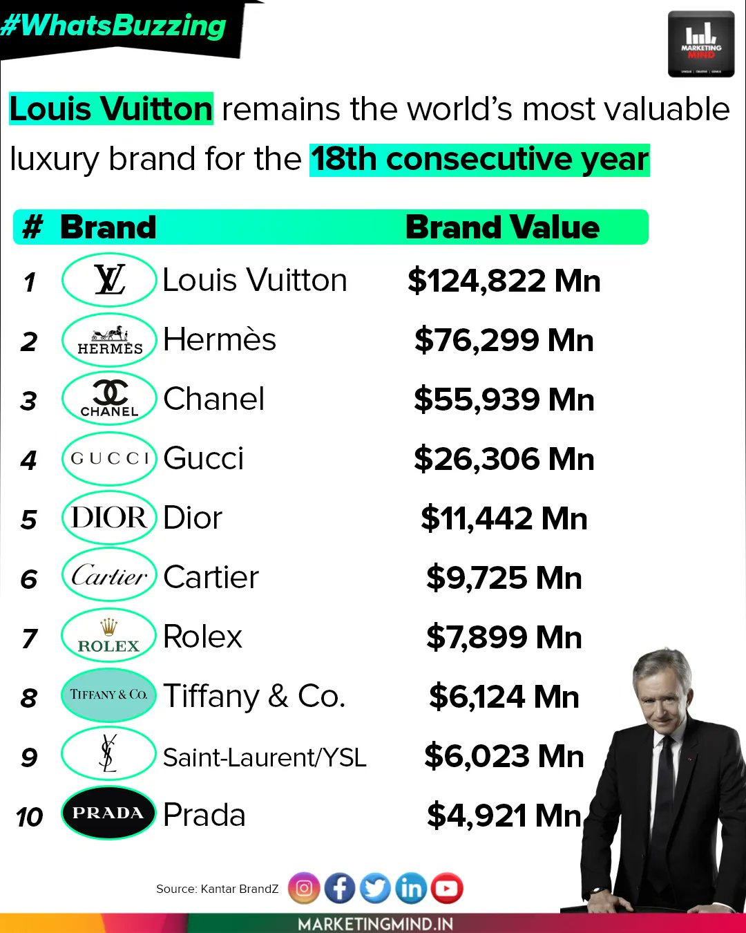 Marketing Mind on X: Top 10 world's most valuable luxury brands