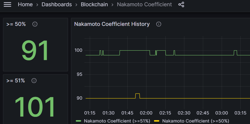 MimekReal's tweet photo. #XCH, @chia_project
Nakamoto Coefficient over nine-ty!
#BTC, #ETH, #lolcryptos
What's yours? https://t.co/XSZBZZH1fy