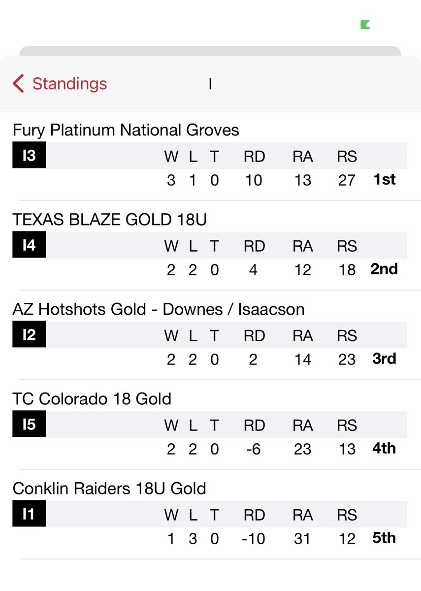 Whaaaaat? Ya we won our pool in the national power pool. Start bracket in the morning bright and early! Great job beasts! 💪💪#timetoeat <a href="/FuryPlatinum/">FuryPlatinumSoftballClub</a>  <a href="/COSparkFire/">CO 4th of July</a>  <a href="/ExtraInningSB/">EXTRA INNING SOFTBALL</a>