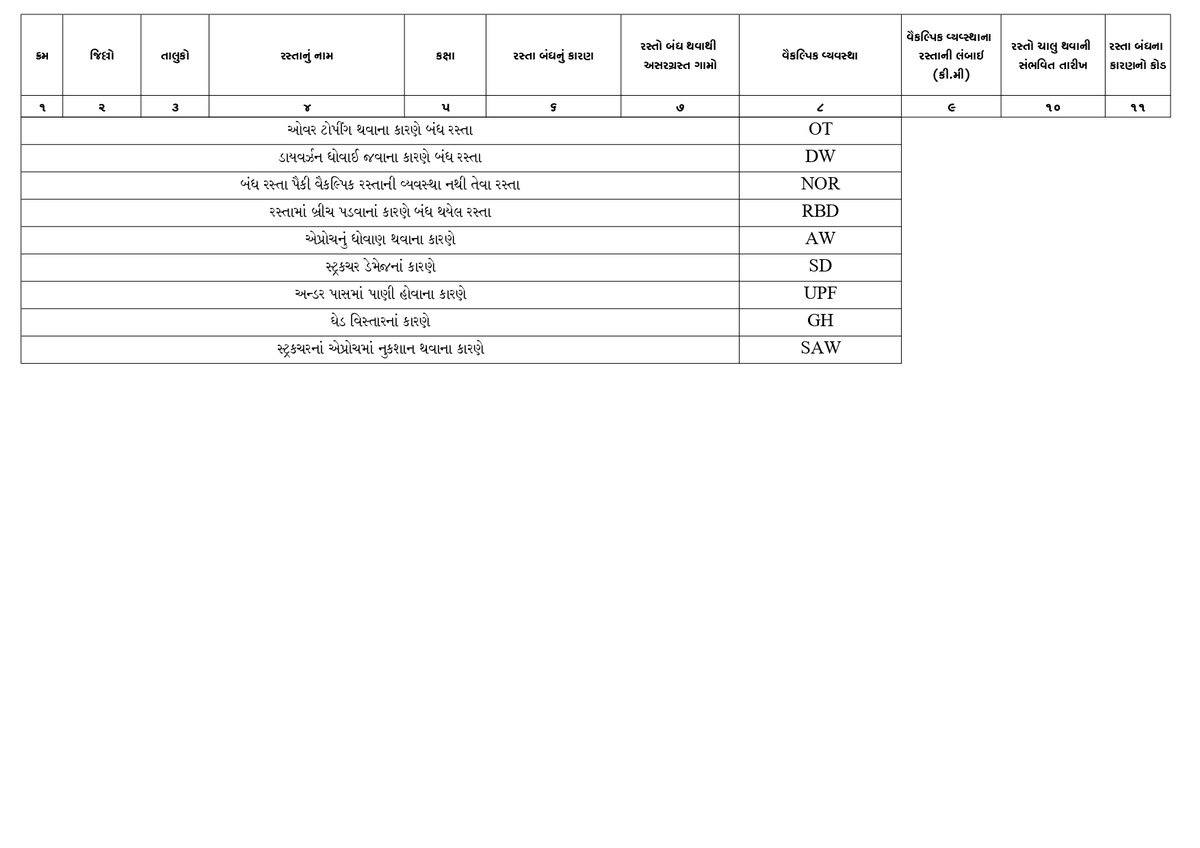 વલસાડ જિલ્લામાં વરસાદના કારણે નીચે મુજબના વિસ્તારના રસ્તા બંધ થયેલ છે. જે જાણ થવા તથા તકેદારી રાખવા સારૂં. <a href="/InfoValsadGoG/">Info Valsad GoG</a> <a href="/SEOC_Gujarat/">SEOC Gujarat</a>