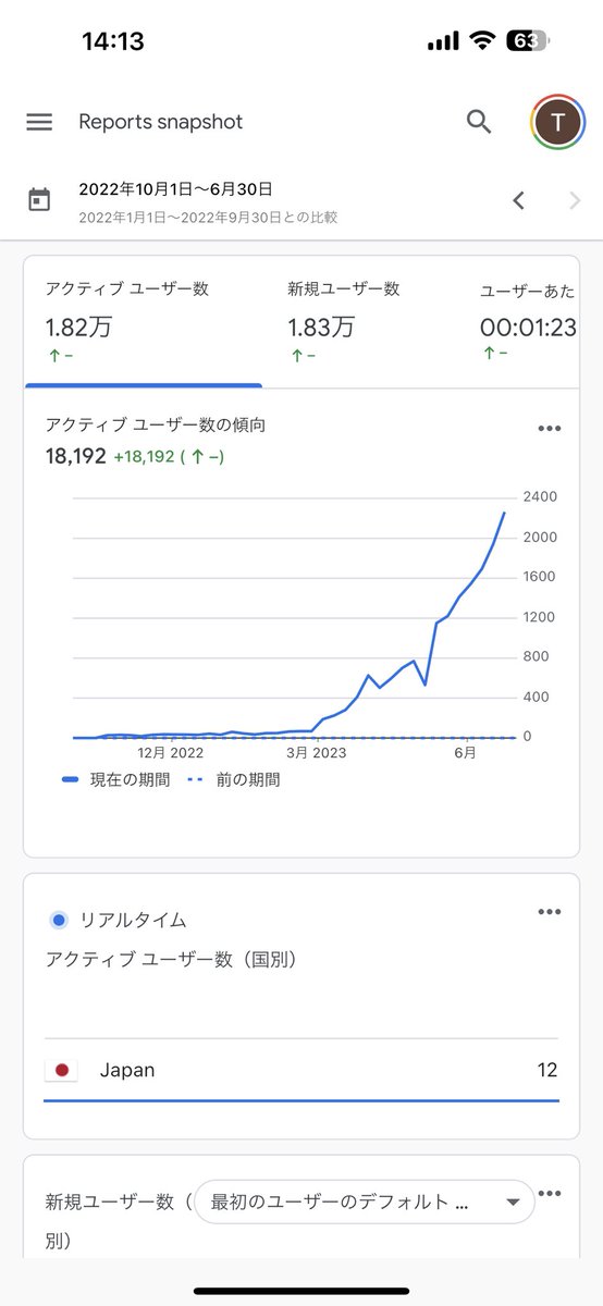 ZEIRISHI_Ichibe's tweet image. なんでお客様獲得できないんだー😭

セッション数は良い感じに上がってるんだけどな。。
千代田区では上位表示まで来たんだけどな。。

問合せが今月3件、内容は税理士探してる系ではない。。
先月も3件、同じく。。

WEB戦略頑張ってる方の参考になれば☺️
一緒に頑張りましょう😭

#WEB戦略
#SEO