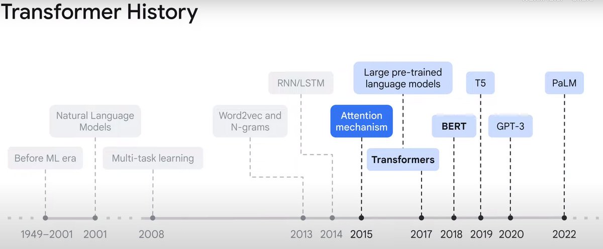 History of Transformer (2001 - 2022)

#DataScientists #MachineLearning #digitalhealth #eHealth #innovation #technology #web3 #metaverse #python #smartcities #robots #Robotics #CyberSecurityAwareness #cybersafety #gpt3 #transformer #AI #OpenAI 

via / @GoogleAI 

@sonu_monika…