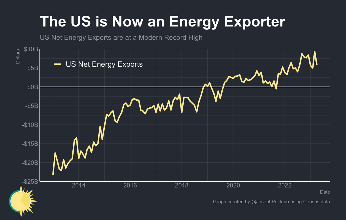 The US has basically achieved "energy independence," to the extent that means producing more than we consume, a fact that neither party likes talking about (Rep because they like blaming Dems for energy prices and Dems because most of the growth in energy output is fracking)