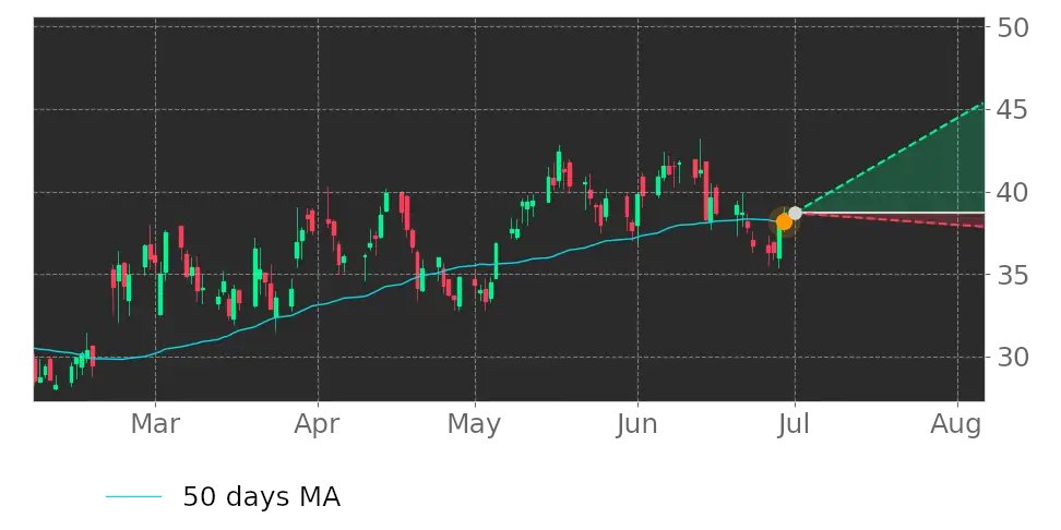 Tickeron's tweet image. Oh wow this is big! $SGML price moved above its 50-day Moving Average. #SigmaLithium srnk.us/go/4768545