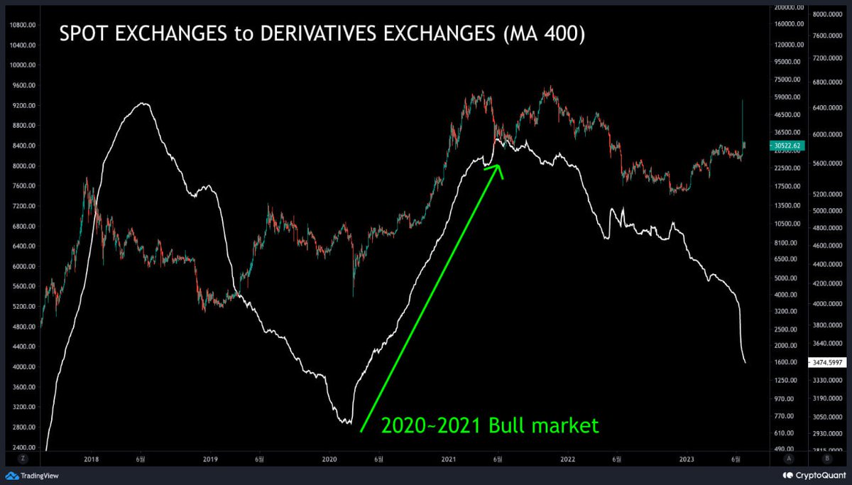 ตลาดกระทิงยังไม่เริ่ม

หนึ่งในองค์ประกอบที่สำคัญของตลาดกระทิงของ crypto คือนักลงทุนที่รับความเสี่ยง [ความเสี่ยง < ผลตอบแทนที่คาดว่าจะได้รับ] และเดิมพันกับภาวะขาขึ้นเมื่อ FOMO เพิ่มขึ้น

ปัจจุบัน นักลงทุนกำลังย้าย bitcoin ของพวกเขาไปยังกระดานเทดแบบspot มากกว่ากระดานเทรด future