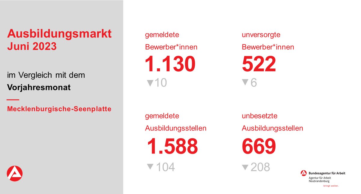 #Ausbildungsmarkt in der #Seenplatte :
im Juni noch 669 unbesetzte #Ausbildungsstellen und 522 ‚unversorgte‘ Bewerberinnen &amp; Bewerber