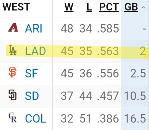 davidhcrocker's tweet photo. Hey, the #Dodgers are back in second place, but a mere half game ahead of the #Gints. But what about the #Padres? All those pricey contracts for this record? Hey, if it means the #Doyers can sign #Ohtani, I'm willing to spend less and miss the playoffs this year. https://t.co/Yvc3VvtQYs