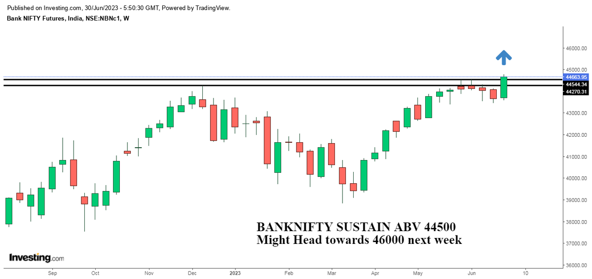 #banknifty View