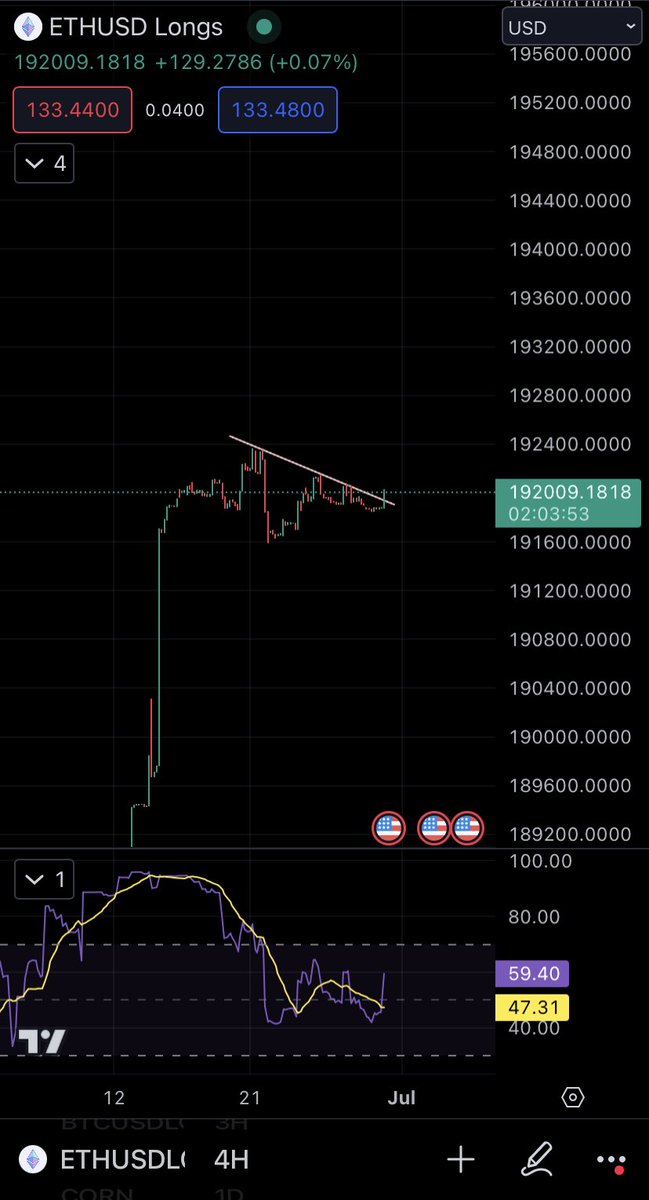 crossmargin's tweet image. A bunch of longs for #eth have recently entered the market, also the chart indicates more may be incoming. What is MM fav thing to do? #StopHunt