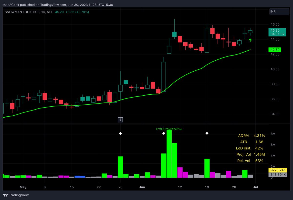 sarosijghosh's tweet image. Long ➡️
#SUNFLAG at 163.09
#SNOWMAN at 45.10