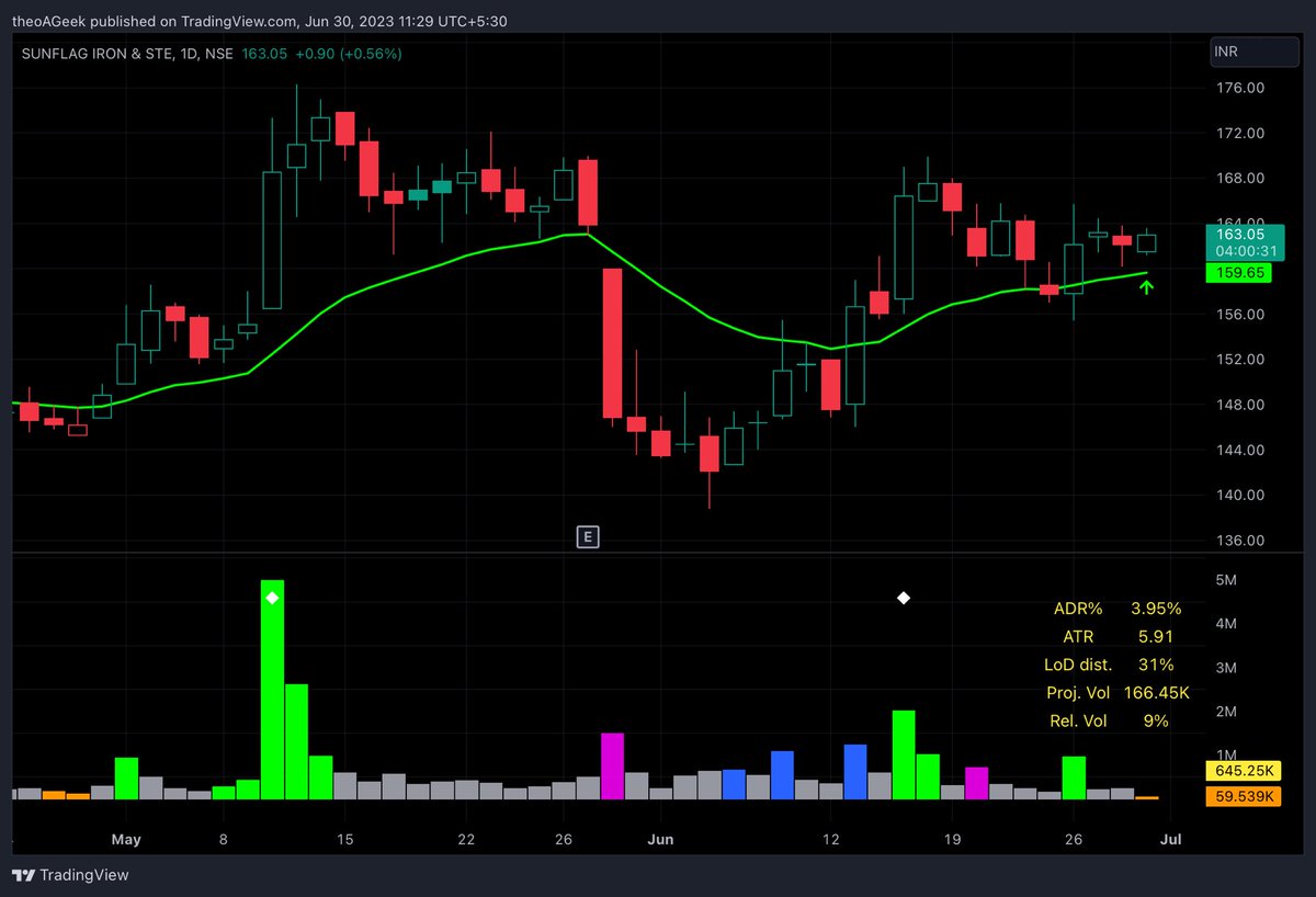 sarosijghosh's tweet image. Long ➡️
#SUNFLAG at 163.09
#SNOWMAN at 45.10