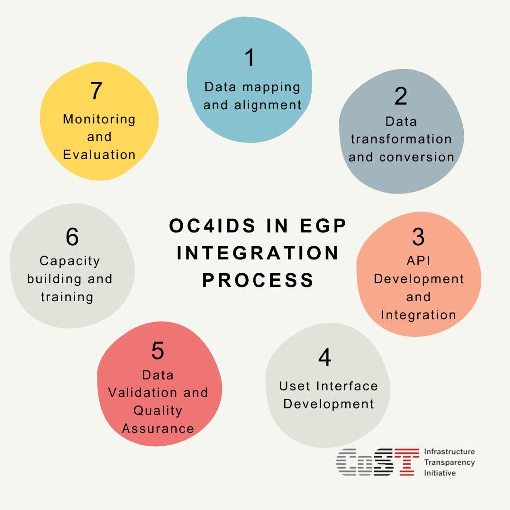 CostUgChapter's tweet image. #ComingupinJuly! We will be unveiling results of our latest Infrastructure Transparency assessment, and launching an #AnalyticalDashboard for Infrastructure projects @MoWT_Uganda @GenWamala @PPDAUganda @PPDA_ED @CoSTransparency @OPMUganda @africafoicentre @GilbertSendugwa