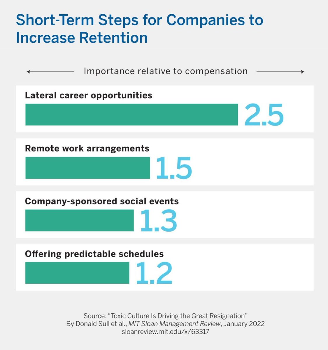 New research using employee data reveals the top five predictors of attrition and four actions managers can take in the short term to reduce attrition. Learn more: mitsmr.com/3K0roZN