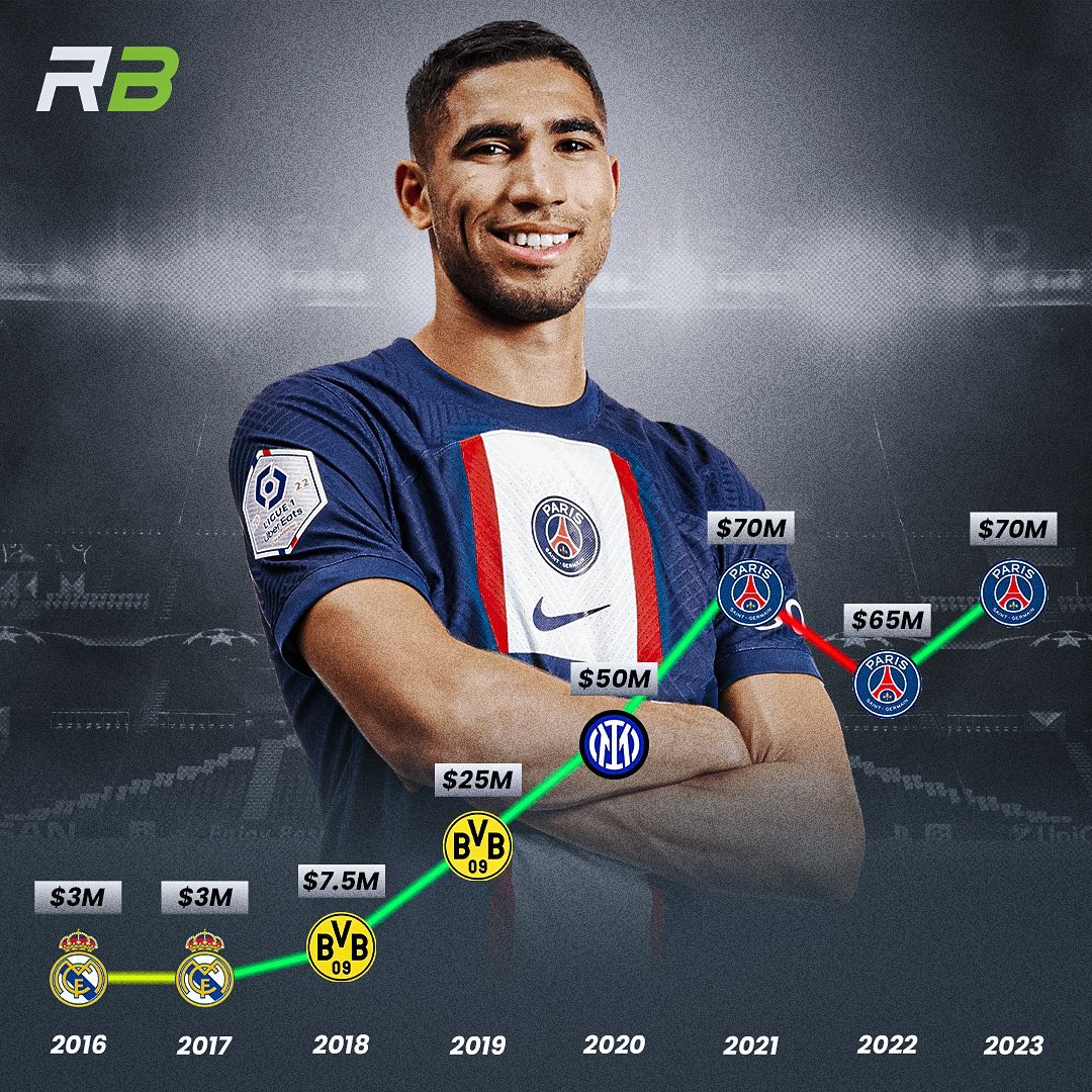 MARKET VALUE | Achraf Hakimi’s market value since playing for Real Madrid since 2016 💰👀
Where would you value him at?