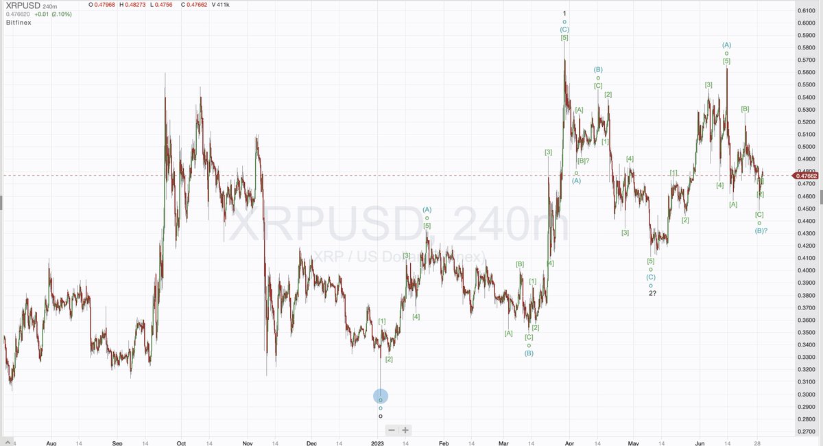 DCA is always a good option, especially when we get a three wave correction to the downside. 
Risk/reward is then attractive for long positions but precise entry points are elusive especially in such a volatile asset class as #Crypto and #XRP in particular #Evai