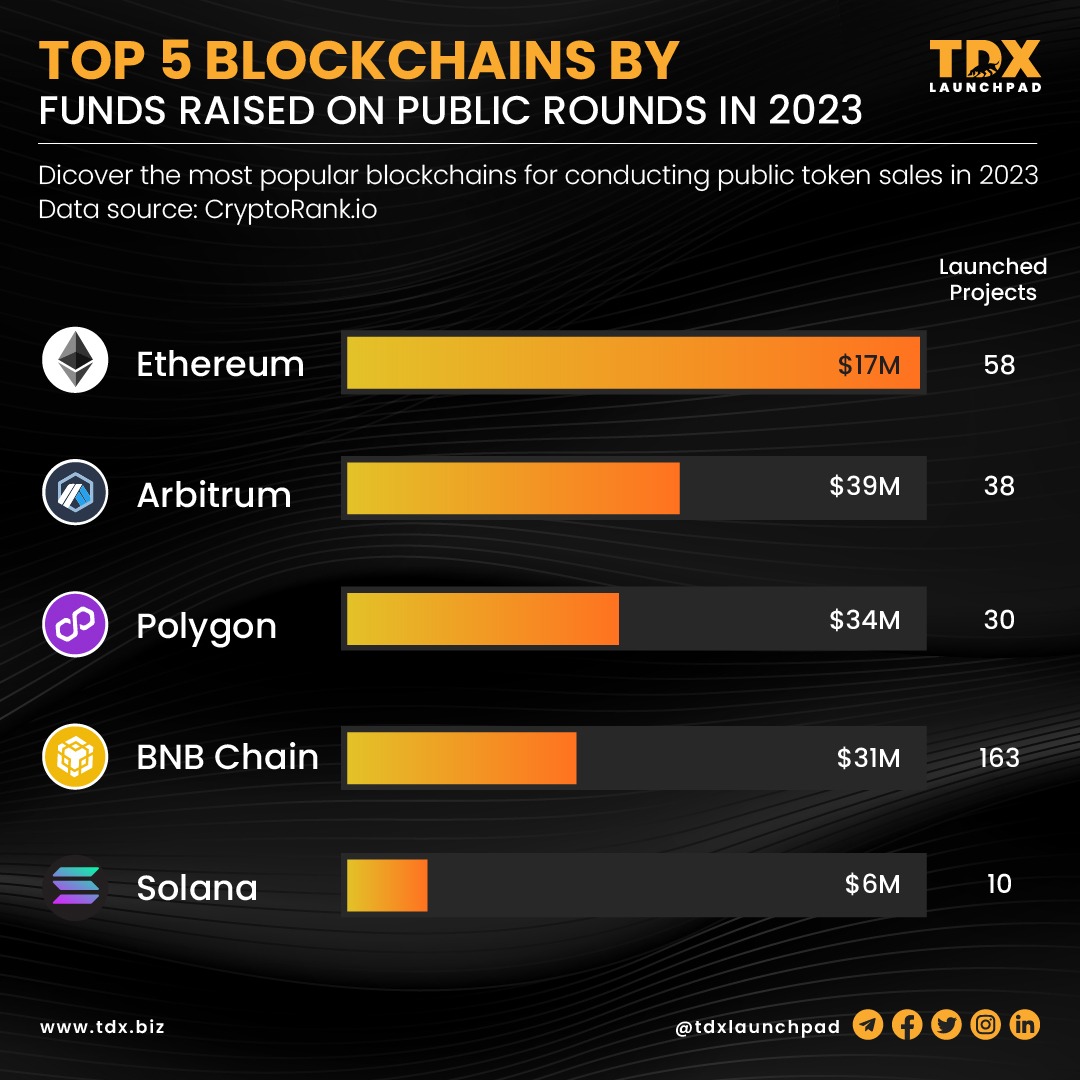 TDXbiz's tweet photo. 🚀 Presenting the top 5 blockchains of 2023 by funds raised on public rounds! 💰 Exciting developments in the world of blockchain! Which one is your favorite?

#Blockchain #Crypto #FundsRaised https://t.co/5ATYPjNkVL