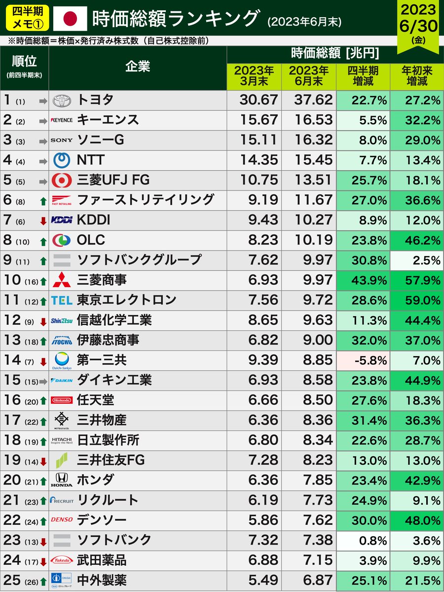 2023年4〜6月期まとめ（2/3）】 6月末の世界時価総額ランキングです。上位500社の国別では🇺🇸236社、🇯🇵30社、🇬🇧21社。🇨🇳中国は49社から39社に減らしています。🇯🇵トヨタは44位(前回50位)。  表外にNovo Nordisk(前回19位)、P&G(前回20位)。 #投資 #米国株 引用RT元 ...