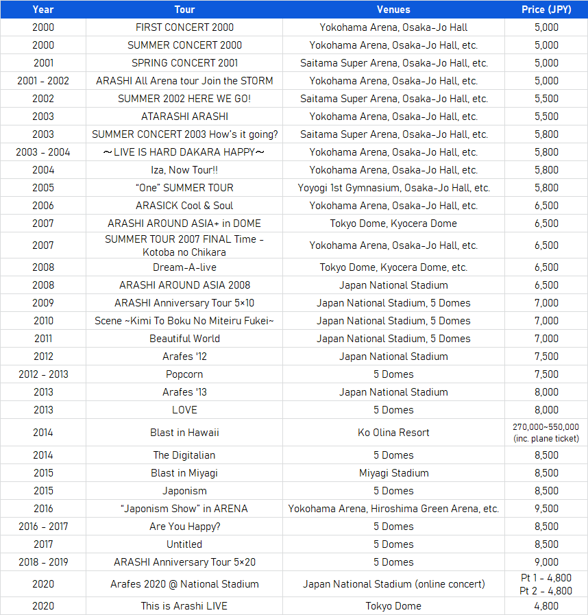 T101archive's tweet photo. 🎟️Arashi concert ticket prices over the years

Year 2000 - 5,000 yen
Year 2019 - 9,000 yen

Source: https://t.co/zy5a8TKlD2 https://t.co/w6qFhOXu23
