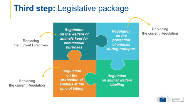 Examples on policy options e.g. mandatory or voluntary #AnimalWelfare #Labelling or regulating AW claims. Framework regulation being considered with delegated acts to enable provisions for different animal products. 
More information on fitness check:
food.ec.europa.eu/system/files/2…
4/4