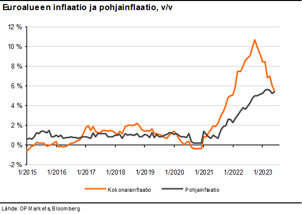 JariHnnikinen1's tweet photo. Euroalueen inflaatioluvut pukkaavat hikeä EKP-jäsenten otsalle!🥵 Kokonaisinflaation hidastuminen 5,5 %:iin (ed. 6,1 %) otetaan ilolla vastaan, mutta pohjainflaation kiihtyminen 5,4 %:iin (ed. 5,3 %) nostattaa kulmakarvoja 🤨. Nämä luvut sinetöivät EKP:n heinäkuun noston #EKP https://t.co/GedaXGZZC2