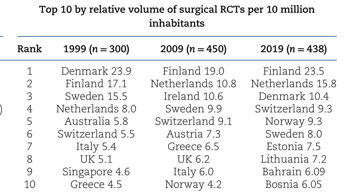 MarcBesselink's tweet photo. Whats happening with the volume and methodological quality of #RCTs in #Surgery ? @BJSurgery 

🗝️ Volume past decade ↔️
🗝️ Methodological quality ⬆️ ✅ 
🗝️Absolute Volume ⬆️⬆️ in Asia, China 🇨🇳. Nr 2 🇺🇸, nr 3 🇯🇵, nr 4 🇳🇱 
🗝️ Leading in Relative Volume 🇫🇮 🇳🇱,  quality 🇬🇧 🇳🇱

Open Access: https://t.co/E4yVIXToN2
#surgery #SoMe4Surgery #trials #Research #EBM