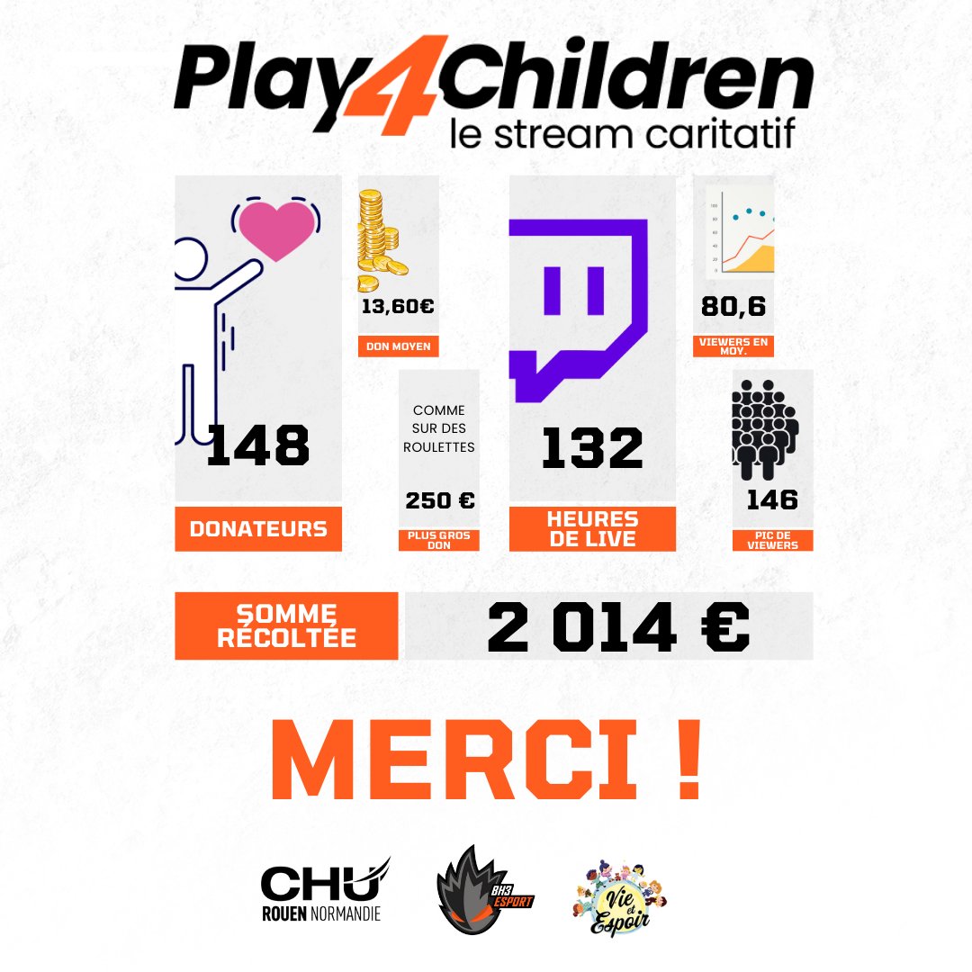 Le stream caritatif #Play4Children en quelques chiffres 📈
Merci à toutes et tous d'avoir répondu présents ❤️❤️❤️

Grâce à vous, l'histoire ne s'arrête pas là 🥰