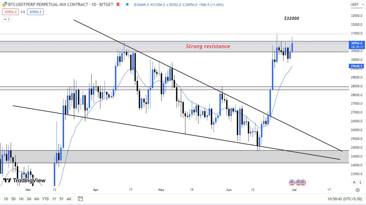 LegacySima's tweet photo. Bitcoin Update:

Bitcoin just hit $31000 Now. But you can see how strong the Resistance is the Bears are keeping the price below $31K Resistance anyhow.

We had seen a multiple Pull-back from $31K so there is a Possibility that we may see fall from here. https://t.co/fwYyRYMXmJ