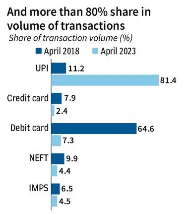 UPI has gained over 80 per cent share of volumes in digital payments as India takes to this mode of transactions. #upi 
<a href="/Ramnmurthy25/">Ram</a>  <a href="/businessline/">businessline</a> 

thehindubusinessline.com/data-stories/v…