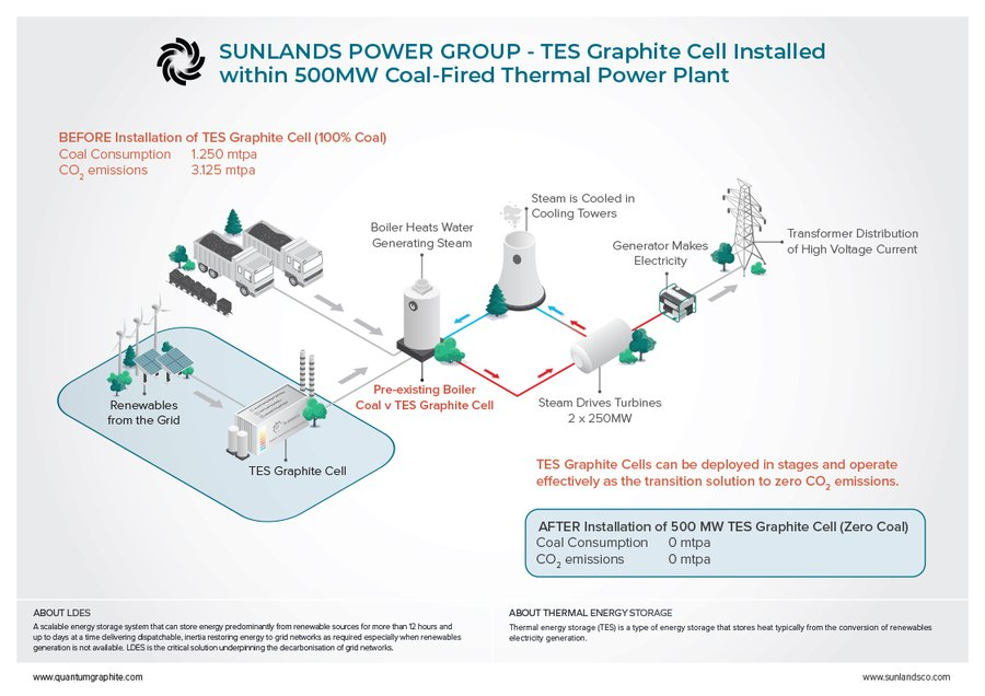 CoSunlands's tweet photo. For the real coal replacement why not just do this? #LDES #energystorage #thermalstorage #decarbonisation #renewableenergy #renewables #graphite https://t.co/FKKrOTrYOe