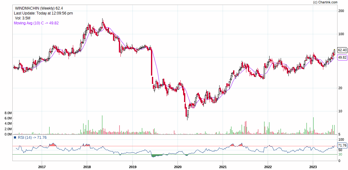 itsmeVimalahar's tweet photo. Windsor machine in line for a spike in coming weeks.
keep in radar
@caniravkaria @kuttrapali26 @chartmojo @KommawarSwapnil @StocksTreasures
Your views on it..
#Windsor #stockmarkets #BREAKOUTSTOCKS https://t.co/IQaC6AlcSj