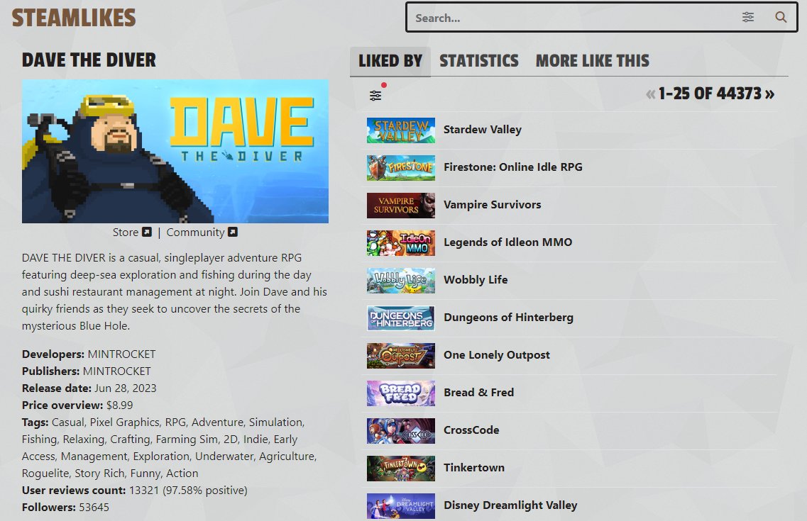 According to Steamlikes.co, 26% of games recommend Dave on their store pages, every 4th game on Steam features Dave. This is how Steam's algorithms work, directing internal traffic toward games with a higher chance of being purchased.

steamlikes.co/app/1868140