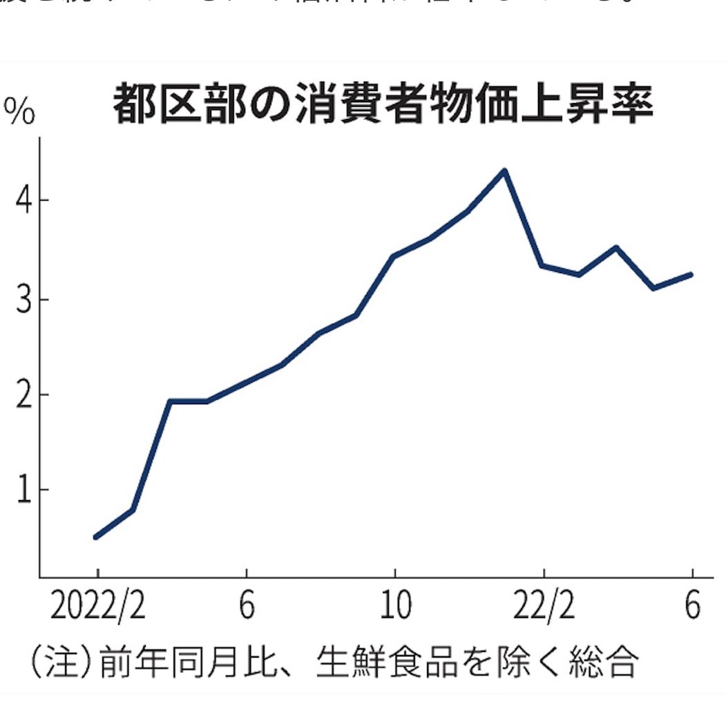 １年以上も2%を超える物価上昇率で利上げしない日本銀行。
米国債を買うために利上げできない説が有力。