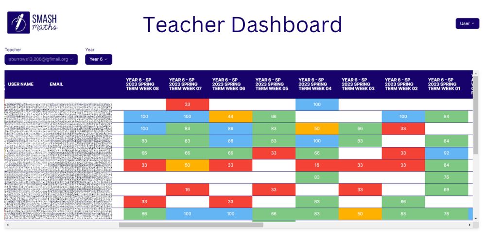 SMASHMaths's tweet image. We have a new Dashboard to make teachers&apos; lives even easier! It&apos;s included for free in SMASH Maths school packages (sign up @ bit.ly/free-practices).

✅ Track which pupils have done their weekly SMASH Maths Practices. 
✅ See what scores your pupils achieved, and compare them…