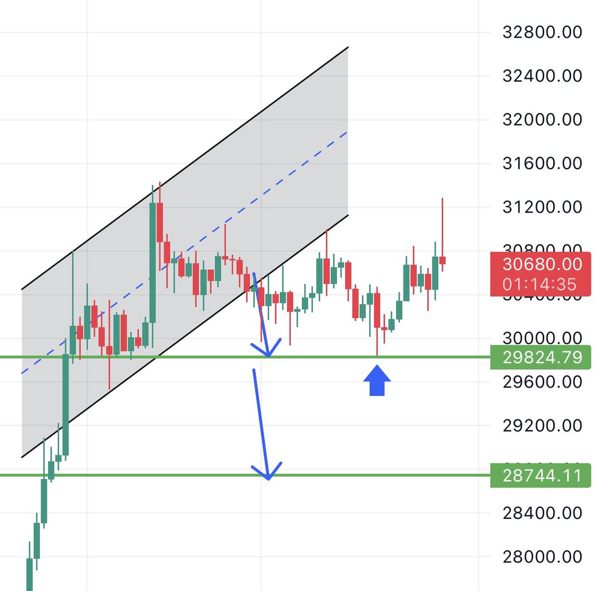 #Bitcoin  analizimiz tıkır tıkır 
çalışıyor. Fiyat, ilk hedef bölgeye 
geldikten sonra %4.8’lik yükseliş 
yaşayarak 31300$ seviyesine iğne attı.

Yakın direnç seviyesi 30800$’dır.