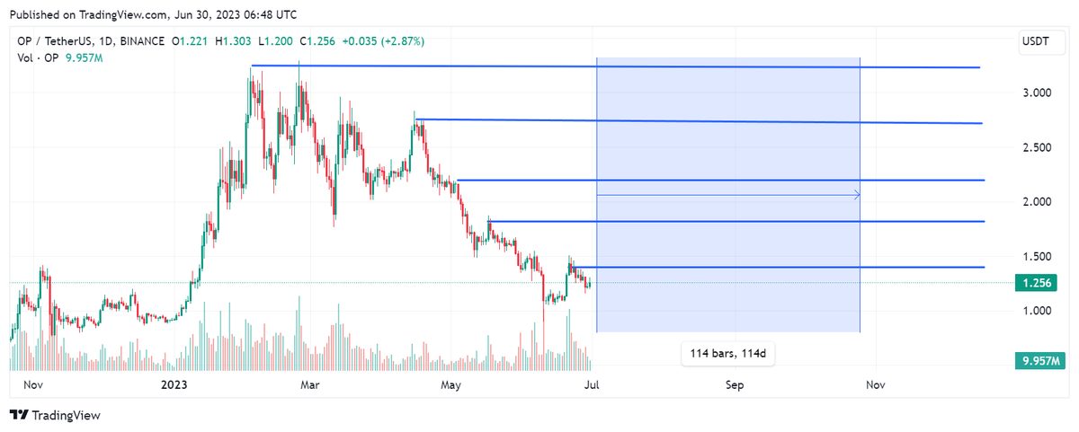 GVRCALLS's tweet image. $OP Bullish Rally next 45-90 days ,If #bitcoin📷 form uptrend to 40K-60K$ in next month then #Optimism  gonna hit these targets in next 4-12 weeks 
Target 1 : 1.35$ (2nd week) 
Target 2 : 1.8$ (4th Week)
 Target 3 :  2.1$ (5th week) 
Target 4 : 2.7$ ( 7th week) 
Target 5 :  3.3$