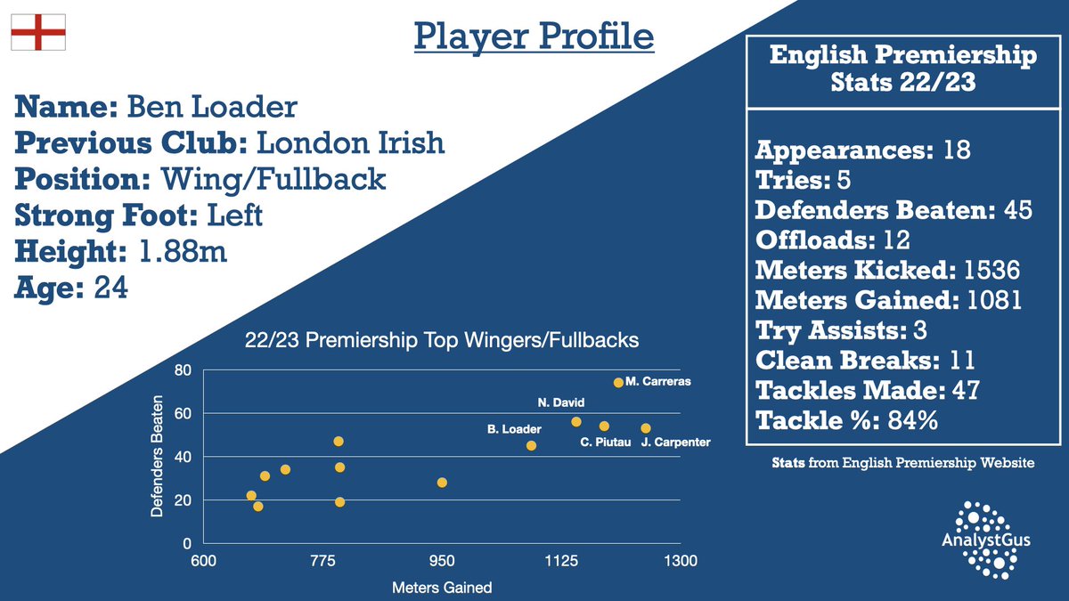 For those just interest in Ben Loader’s stats, not his footage 👇