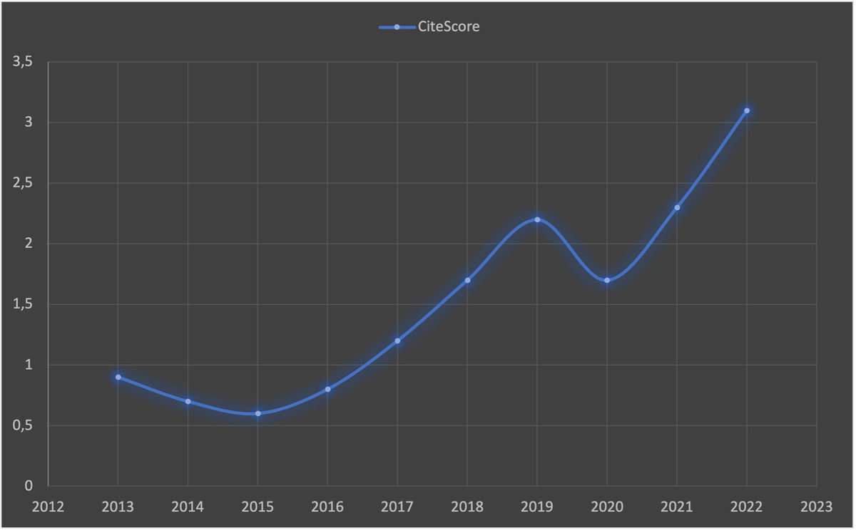 We are proud to announce JCOM's first Impact Factor: 1.8. This ranking by Journal Citation Indicator (JCI) is a good 63th percentile (Q2). Also, our Citescore testifies to our quality and its continuous growth over the last decade (see chart); <a href="/riedlinm/">Michelle Riedlinger</a>
