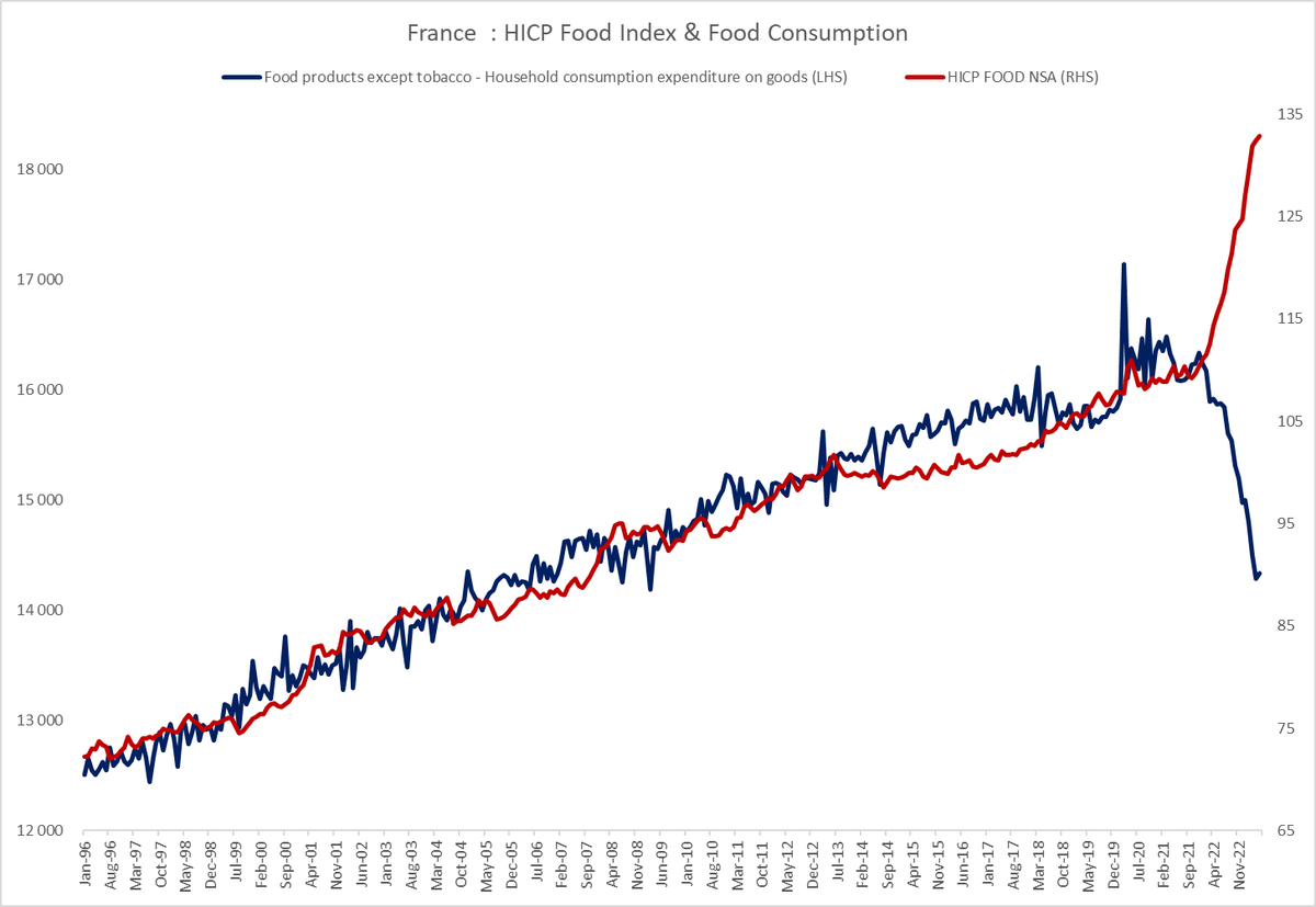 NicolasGoetzman's tweet photo. France : Food prices &amp; Consumption (volumes).
May 2023 https://t.co/J4ecR7IxZP