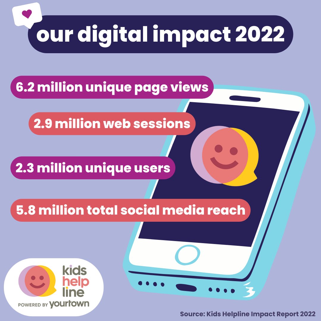 We are confident that when a young person connects with us online they will be met with personalised and specific content to help them navigate a multitude of issues - from bullying to consent to mental illness. 👏