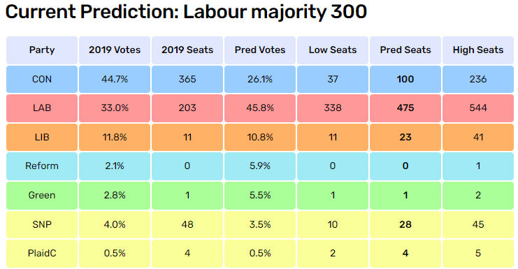The #Conservatives had a bad time in June, according to our new poll-of-polls, with #Labour increasing their lead to 20pc. That would translate into a significant win for Labour if there were an election soon. Details at: electoralcalculus.co.uk/prediction_mai…