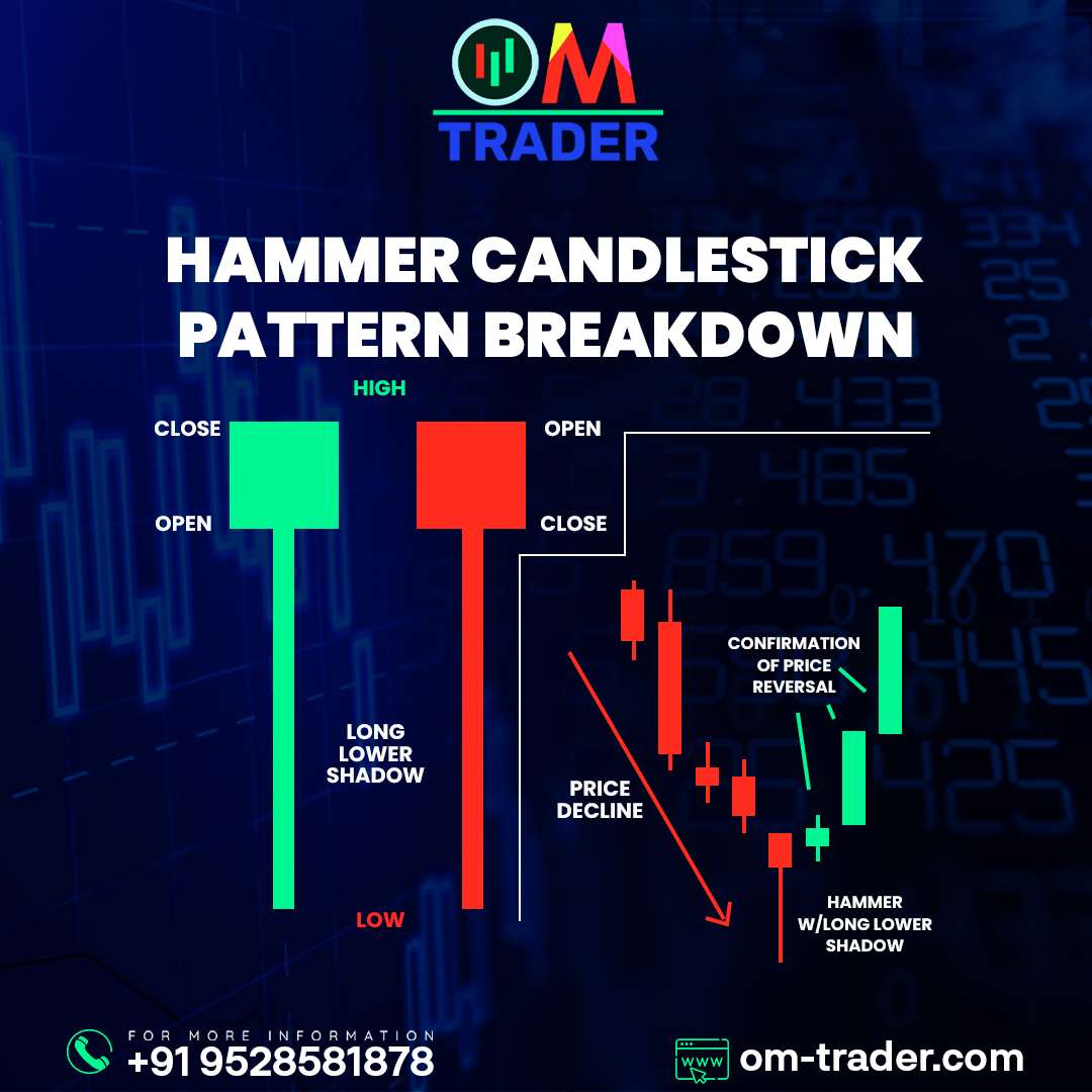 OMTraders11's tweet photo. A Breakdown of HAMMER CANDELSTICK PATTERN

#sharemarketinvesting #sharemarketupdate #marketshare #marketshares #shareprice #investors #investorlife #investormindset #invest #foreigninvestor #foreigninvestment #indianinstituteofmanagement #indiangovernment https://t.co/CayNgfcyP8