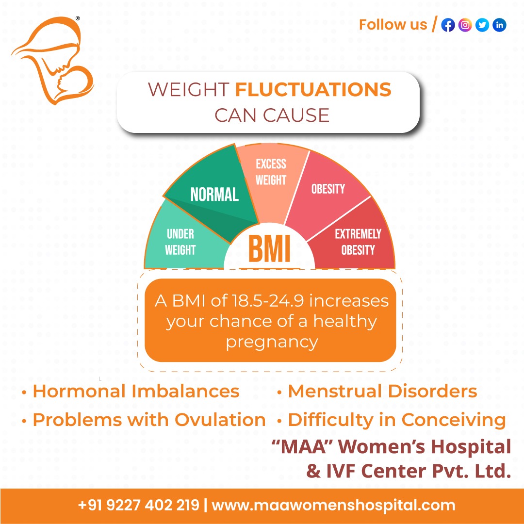 Weight fluctuations can affect your pregnancy.

At Maa Women's Hospital, our team of experienced doctors and specialists is here to support and guide you through every step of your pregnancy journey.

#MaaWomensHospital #InfertilityWarrior #IVFJourney #HopefulParents