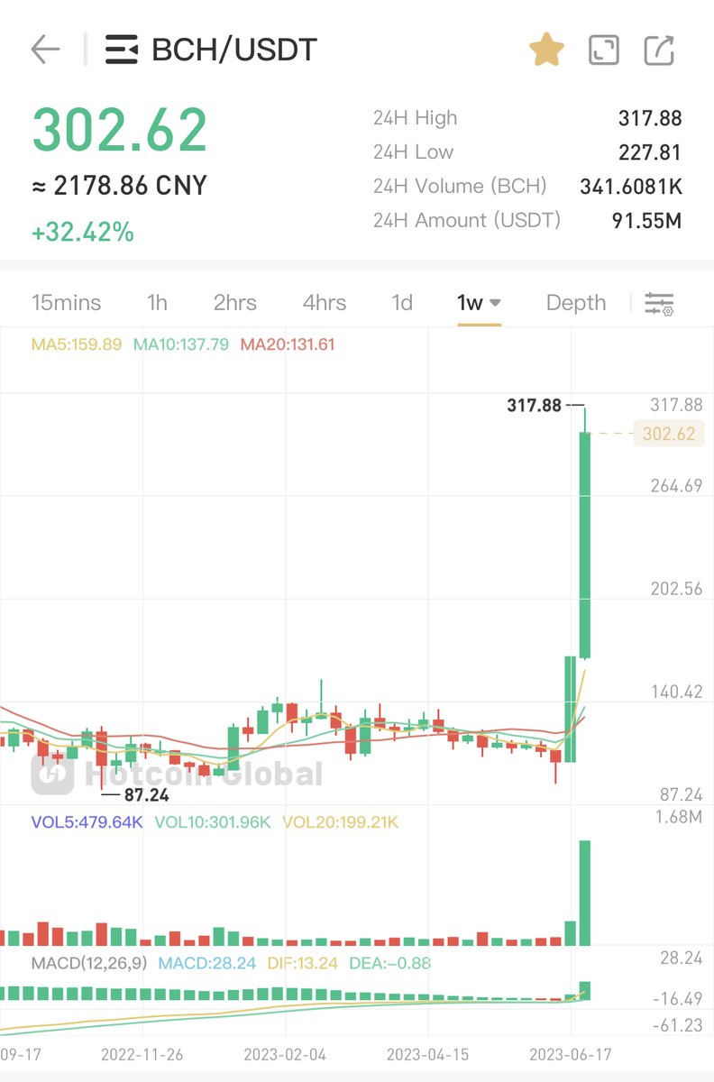 🤑 Let me know which popular cryptos you bought this week! 

💰 hotcoin.com
#HotcoinGlobal #Crypto #Bitcoin #BCH #CEL #XEC #PETH #COMP #VGX #PEPE2