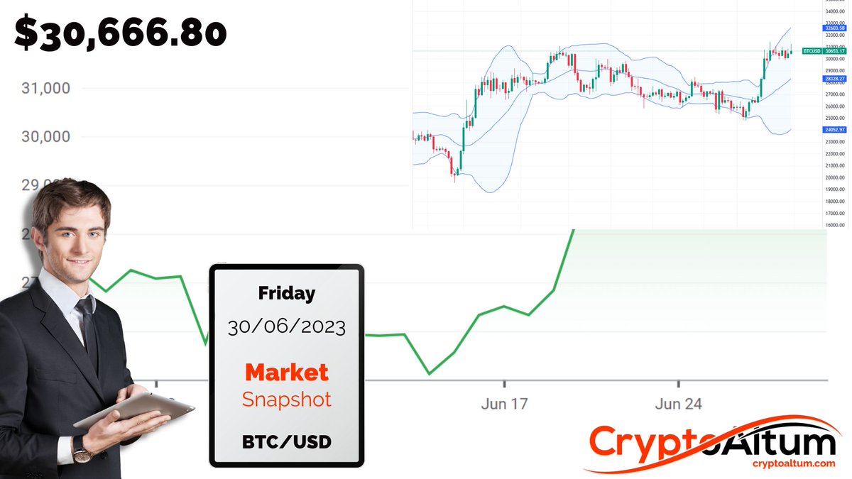 CryptoAltum's tweet photo. #Bitcoin Bulls Firm, BTC Stuck in a Choppy Sideways Consolidation
Current Market Sentiment: 🐂
Resistance level to watch: $31.3k
Support level to watch: $29.8k
https://t.co/7DNTQw8sEO
#trading https://t.co/rR803Tn0Zi