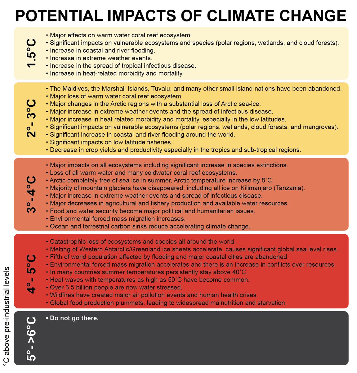 Climate change: how bad could the future be if we do nothing?

I developed this table of impacts for my book 📕 ‘Climate Change: A Very Short Introduction’ based on the @IPCC_CH 2018, 2019, 2021 and 2022 reports

Beyond 1.5°C #ClimateChange impacts gets worse and worse