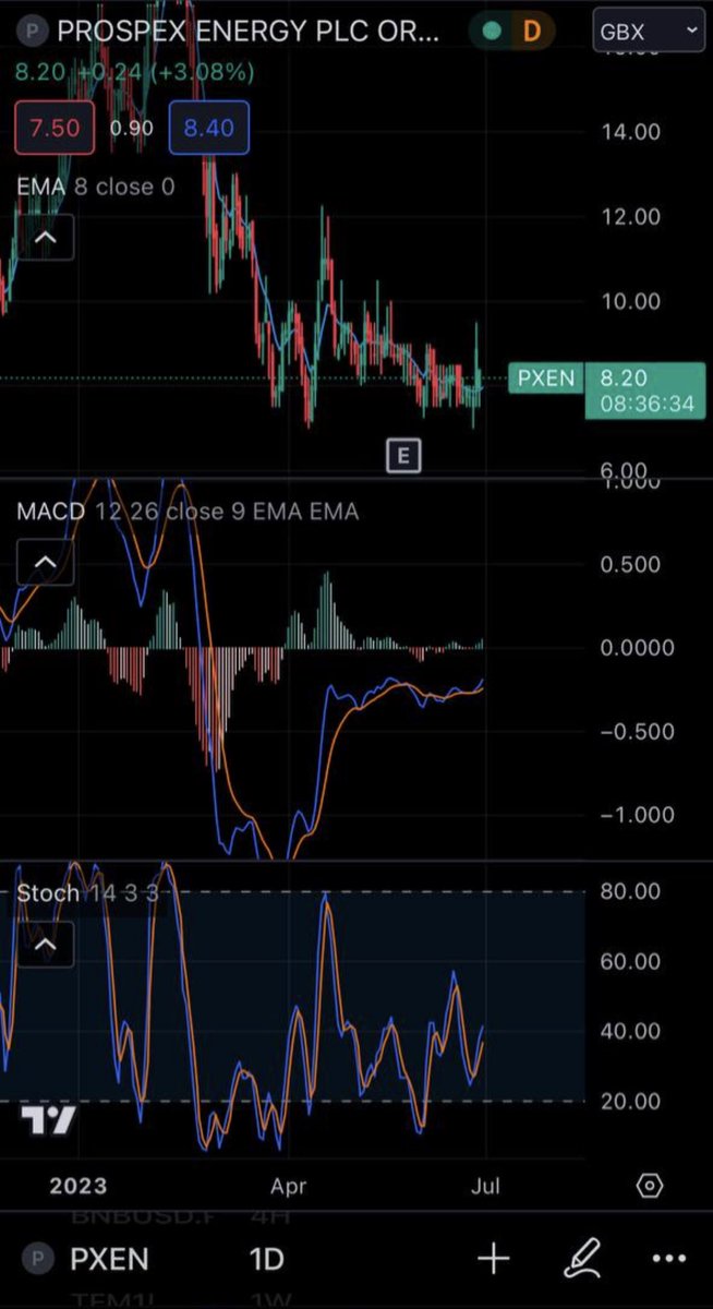 TKIA_1's tweet image. #PXEN 
All looking good 
Gas production all set for next week / early July 
Fundamentals ✅
Technicals ✅
Oversold ✅
Share register tidied up ✅
MCap cheap ✅
Cashed up✅
All looks set, 20p pre production so what’s not to like 💥💥
#Gas #Energy